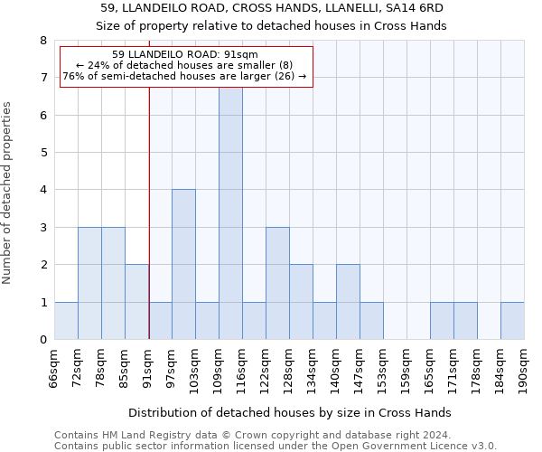 59, LLANDEILO ROAD, CROSS HANDS, LLANELLI, SA14 6RD: Size of property relative to detached houses in Cross Hands