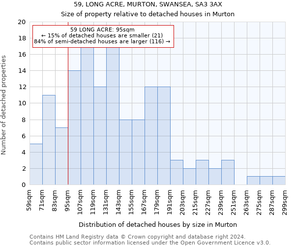 59, LONG ACRE, MURTON, SWANSEA, SA3 3AX: Size of property relative to detached houses in Murton