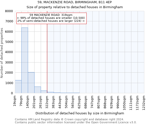59, MACKENZIE ROAD, BIRMINGHAM, B11 4EP: Size of property relative to detached houses in Birmingham
