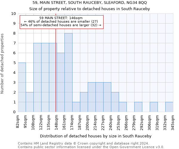 59, MAIN STREET, SOUTH RAUCEBY, SLEAFORD, NG34 8QQ: Size of property relative to detached houses in South Rauceby