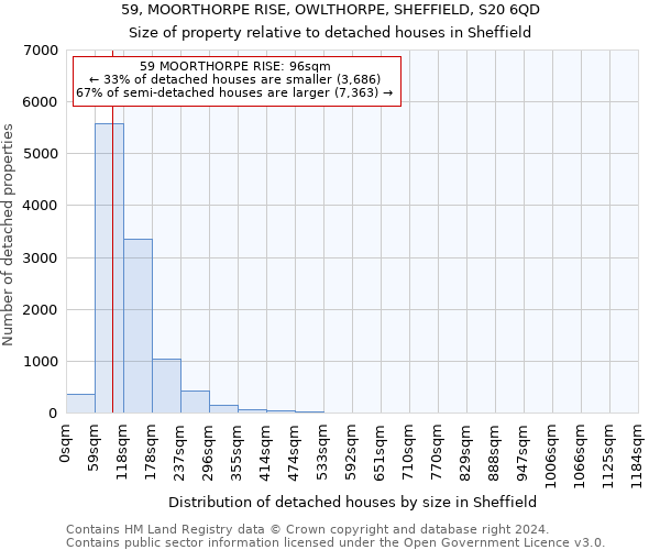 59, MOORTHORPE RISE, OWLTHORPE, SHEFFIELD, S20 6QD: Size of property relative to detached houses in Sheffield