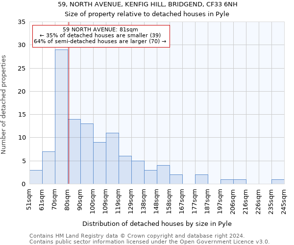 59, NORTH AVENUE, KENFIG HILL, BRIDGEND, CF33 6NH: Size of property relative to detached houses in Pyle