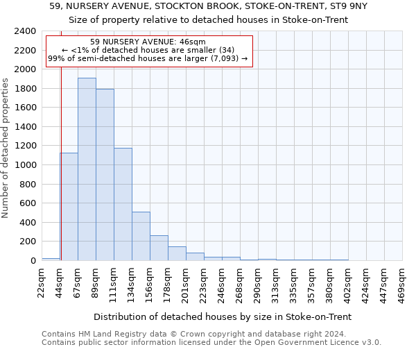 59, NURSERY AVENUE, STOCKTON BROOK, STOKE-ON-TRENT, ST9 9NY: Size of property relative to detached houses in Stoke-on-Trent