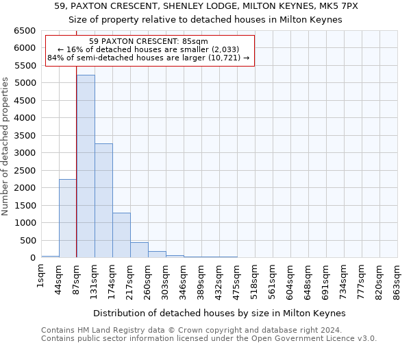 59, PAXTON CRESCENT, SHENLEY LODGE, MILTON KEYNES, MK5 7PX: Size of property relative to detached houses in Milton Keynes