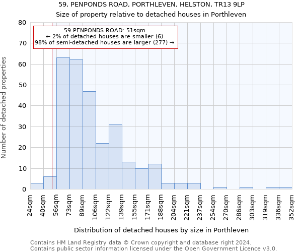 59, PENPONDS ROAD, PORTHLEVEN, HELSTON, TR13 9LP: Size of property relative to detached houses in Porthleven