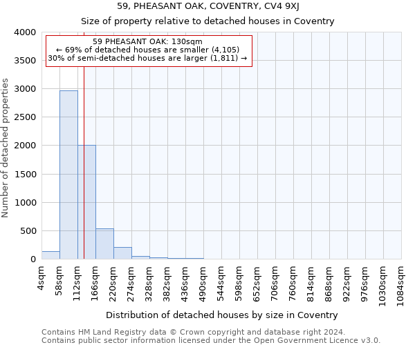 59, PHEASANT OAK, COVENTRY, CV4 9XJ: Size of property relative to detached houses in Coventry