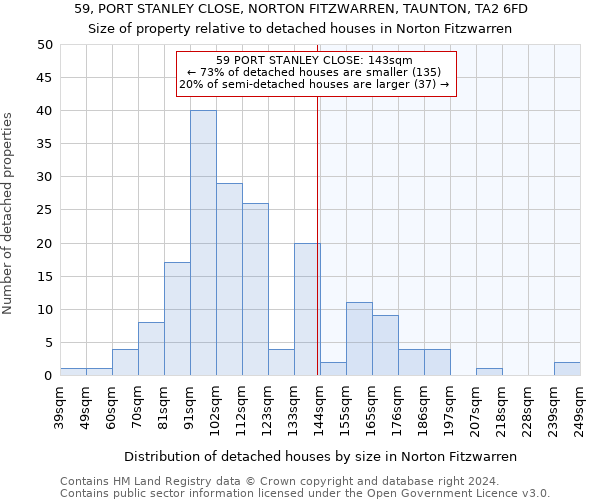 59, PORT STANLEY CLOSE, NORTON FITZWARREN, TAUNTON, TA2 6FD: Size of property relative to detached houses in Norton Fitzwarren