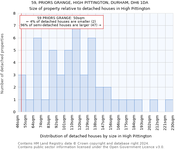 59, PRIORS GRANGE, HIGH PITTINGTON, DURHAM, DH6 1DA: Size of property relative to detached houses in High Pittington