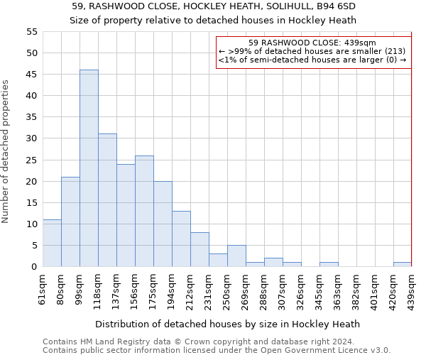 59, RASHWOOD CLOSE, HOCKLEY HEATH, SOLIHULL, B94 6SD: Size of property relative to detached houses in Hockley Heath