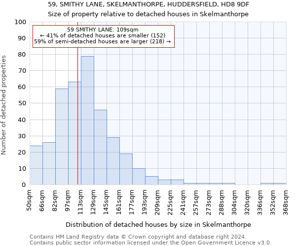 59, SMITHY LANE, SKELMANTHORPE, HUDDERSFIELD, HD8 9DF: Size of property relative to detached houses in Skelmanthorpe