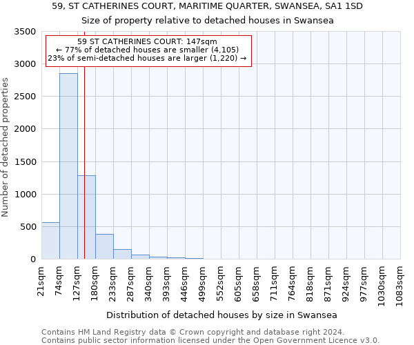 59, ST CATHERINES COURT, MARITIME QUARTER, SWANSEA, SA1 1SD: Size of property relative to detached houses in Swansea