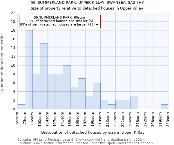 59, SUMMERLAND PARK, UPPER KILLAY, SWANSEA, SA2 7HY: Size of property relative to detached houses in Upper Killay