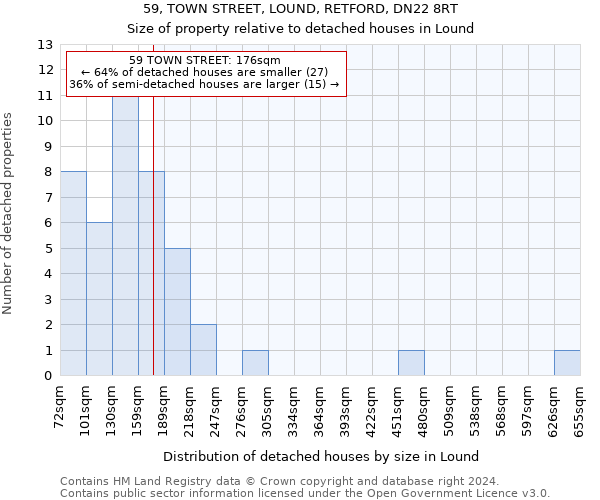 59, TOWN STREET, LOUND, RETFORD, DN22 8RT: Size of property relative to detached houses in Lound