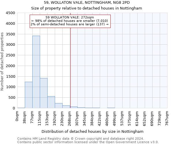 59, WOLLATON VALE, NOTTINGHAM, NG8 2PD: Size of property relative to detached houses in Nottingham