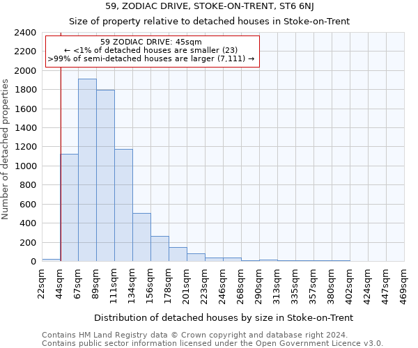 59, ZODIAC DRIVE, STOKE-ON-TRENT, ST6 6NJ: Size of property relative to detached houses in Stoke-on-Trent