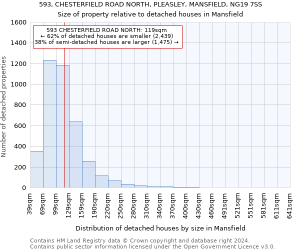 593, CHESTERFIELD ROAD NORTH, PLEASLEY, MANSFIELD, NG19 7SS: Size of property relative to detached houses in Mansfield