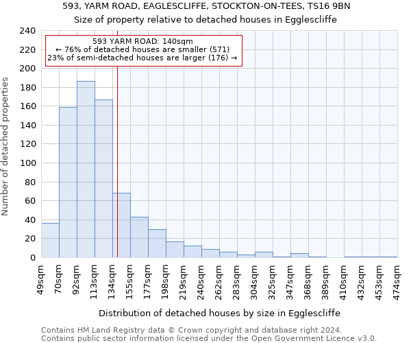 593, YARM ROAD, EAGLESCLIFFE, STOCKTON-ON-TEES, TS16 9BN: Size of property relative to detached houses in Egglescliffe