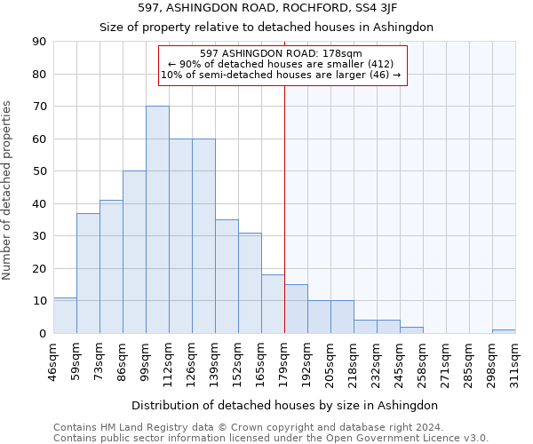 597, ASHINGDON ROAD, ROCHFORD, SS4 3JF: Size of property relative to detached houses in Ashingdon