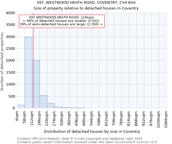 597, WESTWOOD HEATH ROAD, COVENTRY, CV4 8AA: Size of property relative to detached houses in Coventry
