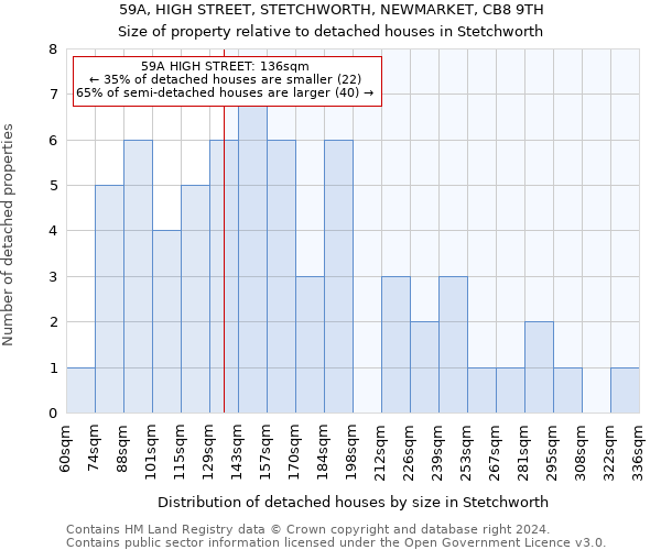 59A, HIGH STREET, STETCHWORTH, NEWMARKET, CB8 9TH: Size of property relative to detached houses in Stetchworth