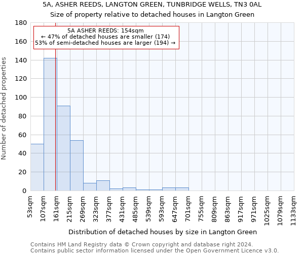 5A, ASHER REEDS, LANGTON GREEN, TUNBRIDGE WELLS, TN3 0AL: Size of property relative to detached houses in Langton Green