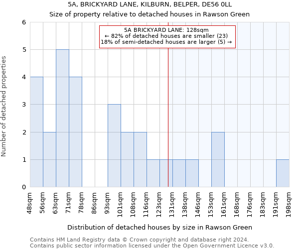 5A, BRICKYARD LANE, KILBURN, BELPER, DE56 0LL: Size of property relative to detached houses in Rawson Green