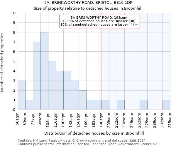 5A, BRINKWORTHY ROAD, BRISTOL, BS16 1DP: Size of property relative to detached houses in Broomhill