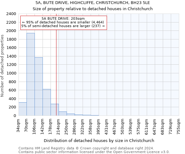 5A, BUTE DRIVE, HIGHCLIFFE, CHRISTCHURCH, BH23 5LE: Size of property relative to detached houses in Christchurch