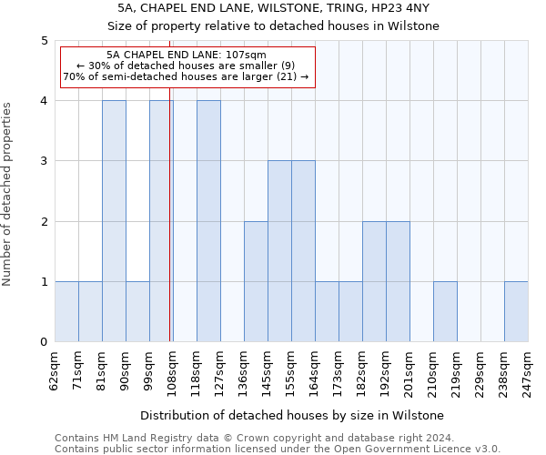 5A, CHAPEL END LANE, WILSTONE, TRING, HP23 4NY: Size of property relative to detached houses in Wilstone