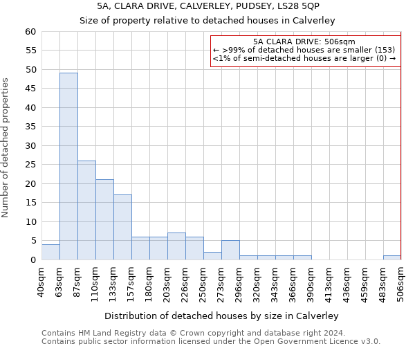 5A, CLARA DRIVE, CALVERLEY, PUDSEY, LS28 5QP: Size of property relative to detached houses in Calverley
