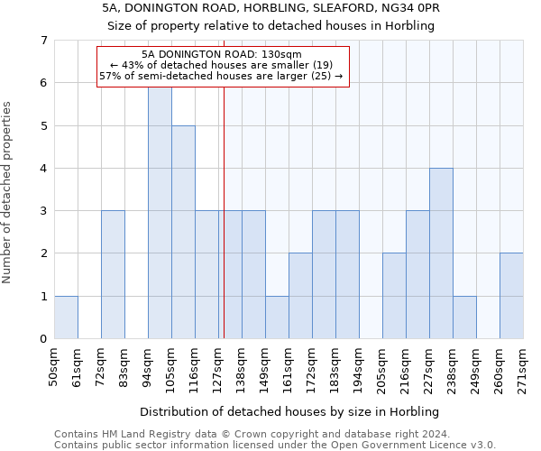 5A, DONINGTON ROAD, HORBLING, SLEAFORD, NG34 0PR: Size of property relative to detached houses in Horbling