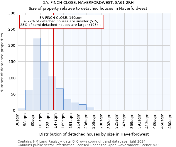 5A, FINCH CLOSE, HAVERFORDWEST, SA61 2RH: Size of property relative to detached houses in Haverfordwest