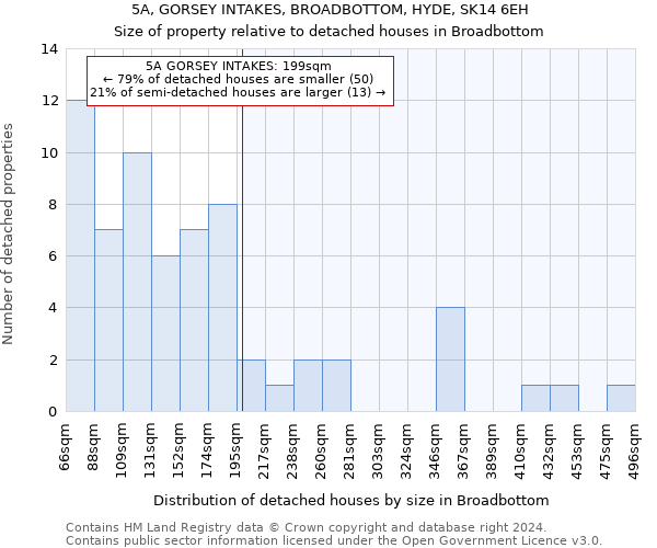 5A, GORSEY INTAKES, BROADBOTTOM, HYDE, SK14 6EH: Size of property relative to detached houses in Broadbottom