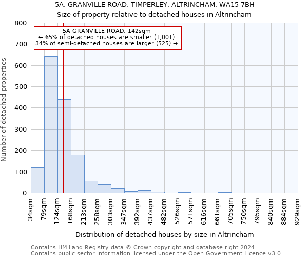 5A, GRANVILLE ROAD, TIMPERLEY, ALTRINCHAM, WA15 7BH: Size of property relative to detached houses in Altrincham