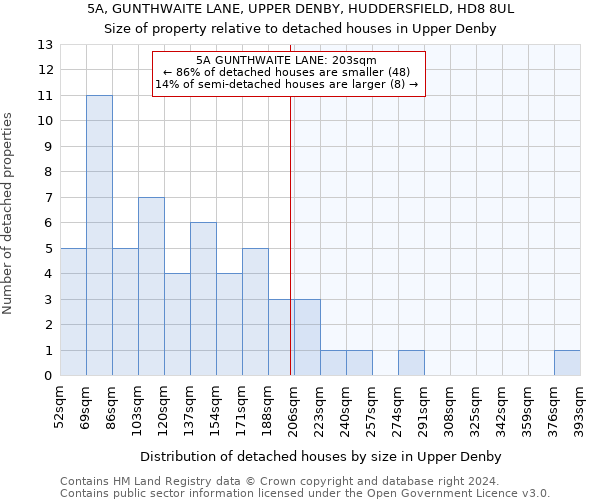 5A, GUNTHWAITE LANE, UPPER DENBY, HUDDERSFIELD, HD8 8UL: Size of property relative to detached houses in Upper Denby