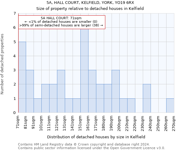 5A, HALL COURT, KELFIELD, YORK, YO19 6RX: Size of property relative to detached houses in Kelfield
