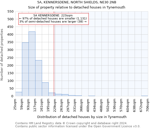 5A, KENNERSDENE, NORTH SHIELDS, NE30 2NB: Size of property relative to detached houses in Tynemouth