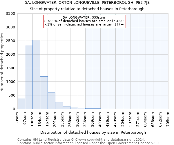 5A, LONGWATER, ORTON LONGUEVILLE, PETERBOROUGH, PE2 7JS: Size of property relative to detached houses in Peterborough