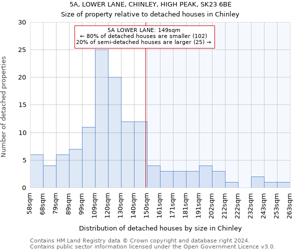 5A, LOWER LANE, CHINLEY, HIGH PEAK, SK23 6BE: Size of property relative to detached houses in Chinley