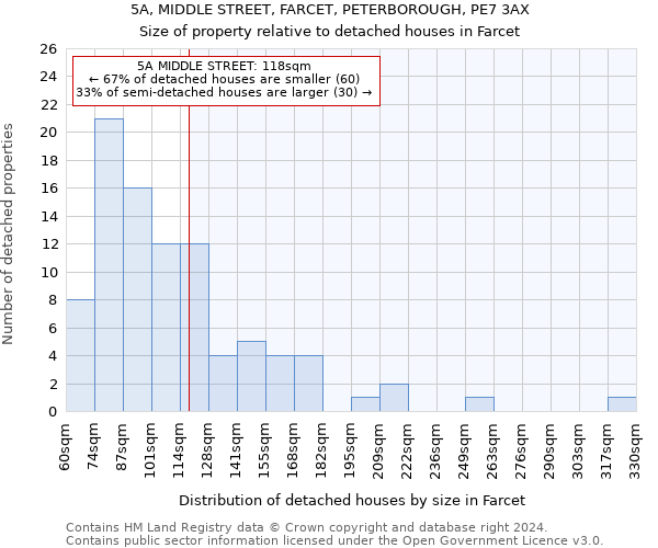 5A, MIDDLE STREET, FARCET, PETERBOROUGH, PE7 3AX: Size of property relative to detached houses in Farcet