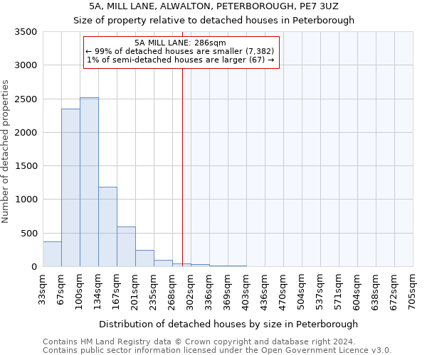 5A, MILL LANE, ALWALTON, PETERBOROUGH, PE7 3UZ: Size of property relative to detached houses in Peterborough
