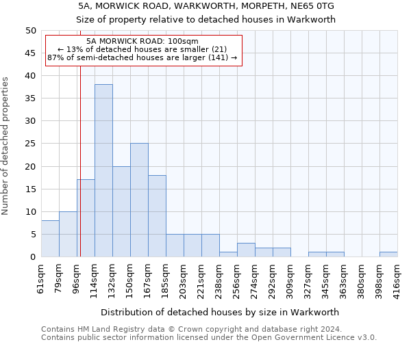 5A, MORWICK ROAD, WARKWORTH, MORPETH, NE65 0TG: Size of property relative to detached houses in Warkworth