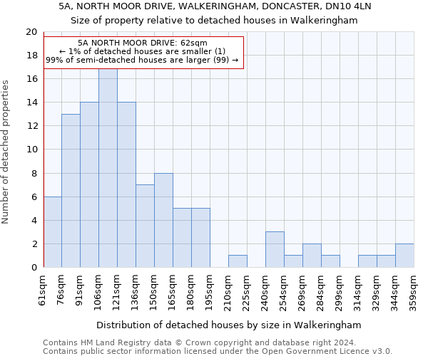 5A, NORTH MOOR DRIVE, WALKERINGHAM, DONCASTER, DN10 4LN: Size of property relative to detached houses in Walkeringham