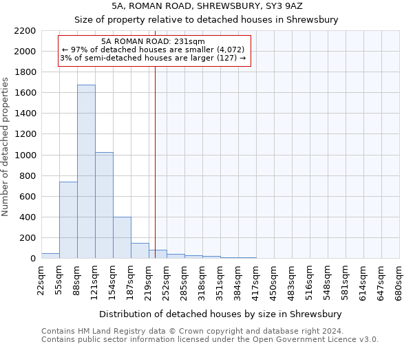 5A, ROMAN ROAD, SHREWSBURY, SY3 9AZ: Size of property relative to detached houses in Shrewsbury