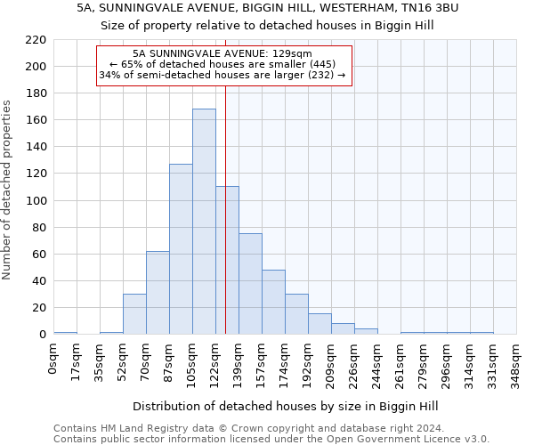 5A, SUNNINGVALE AVENUE, BIGGIN HILL, WESTERHAM, TN16 3BU: Size of property relative to detached houses in Biggin Hill