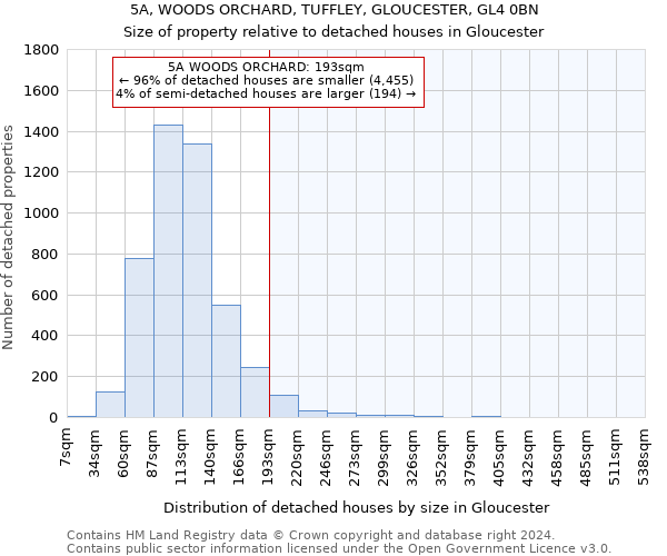 5A, WOODS ORCHARD, TUFFLEY, GLOUCESTER, GL4 0BN: Size of property relative to detached houses in Gloucester