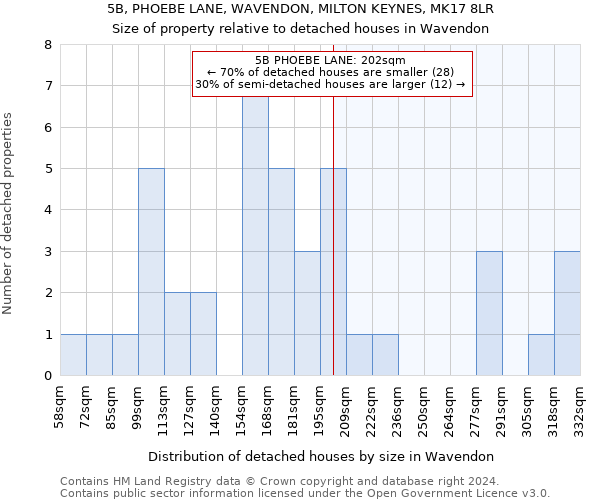 5B, PHOEBE LANE, WAVENDON, MILTON KEYNES, MK17 8LR: Size of property relative to detached houses in Wavendon