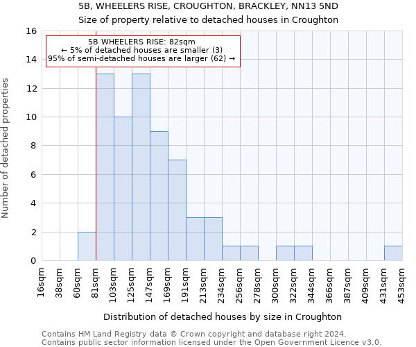 5B, WHEELERS RISE, CROUGHTON, BRACKLEY, NN13 5ND: Size of property relative to detached houses in Croughton