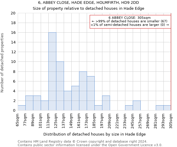 6, ABBEY CLOSE, HADE EDGE, HOLMFIRTH, HD9 2DD: Size of property relative to detached houses in Hade Edge