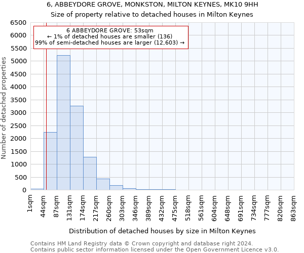 6, ABBEYDORE GROVE, MONKSTON, MILTON KEYNES, MK10 9HH: Size of property relative to detached houses in Milton Keynes